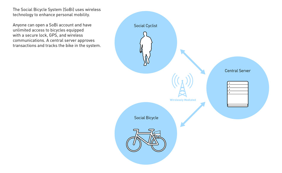 耳目一新的自行车租赁系统:Social <wbr>Bicycles
