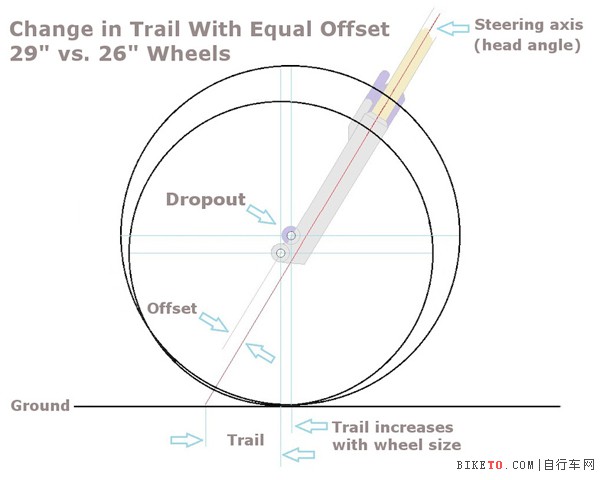 轮子直径VS前叉offset 轮子直径VS前叉offset