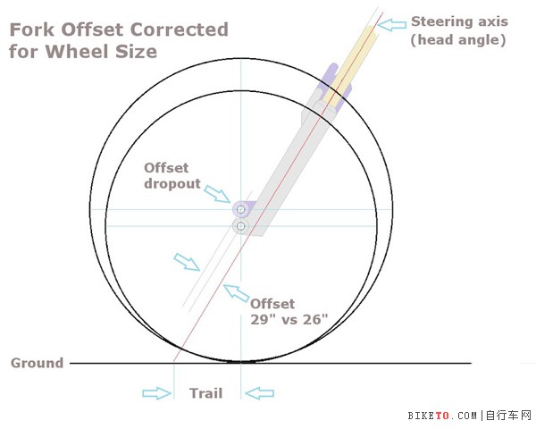 轮子直径VS前叉offset 轮子直径VS前叉offset