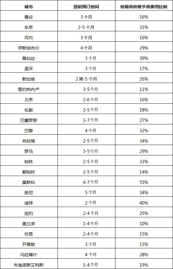 夏天出去玩,什么时候订酒店最划算? 夏天出去玩,什么时候订酒店最划算?