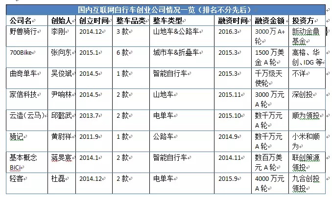国内互联网自行车团队情况一览 国内互联网自行车团队情况一览