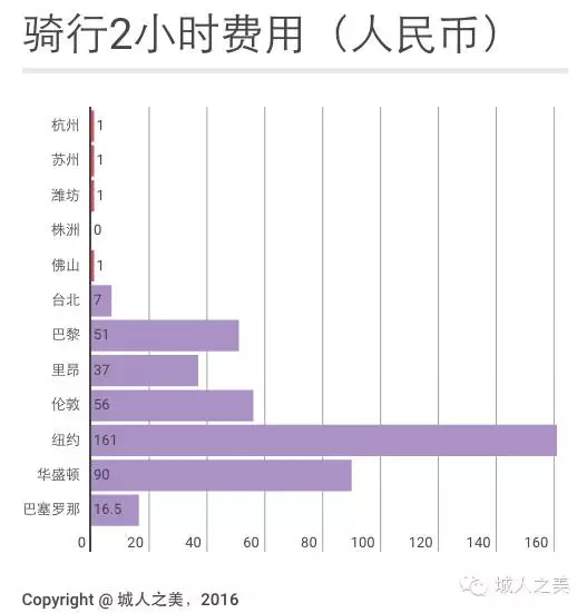 骑行两小时费用 骑行两小时费用
