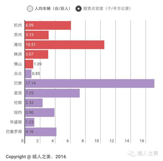 公共自行车人均占有量与密度(租赁点密度) 公共自行车人均占有量与密度(租赁点密度)
