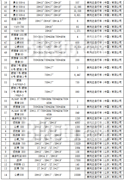 美利达、喜德盛等7家企业召回近90万辆碟刹自行车 美利达、喜德盛等7家企业召回近90万辆碟刹自行车