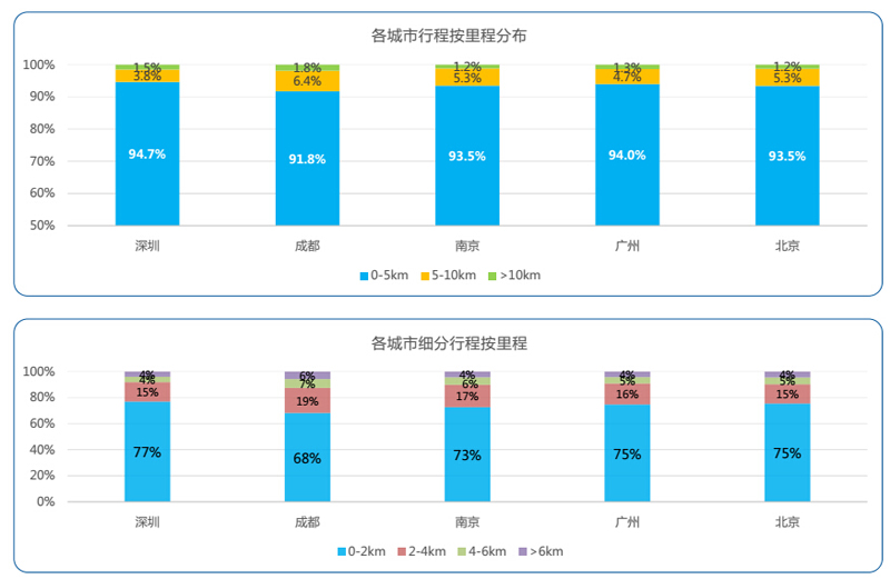 共享单车的交通影响 共享单车的交通影响