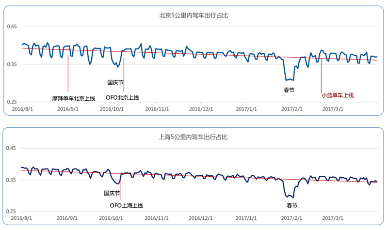 共享单车的交通影响 共享单车的交通影响