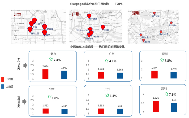 共享单车的交通影响 共享单车的交通影响