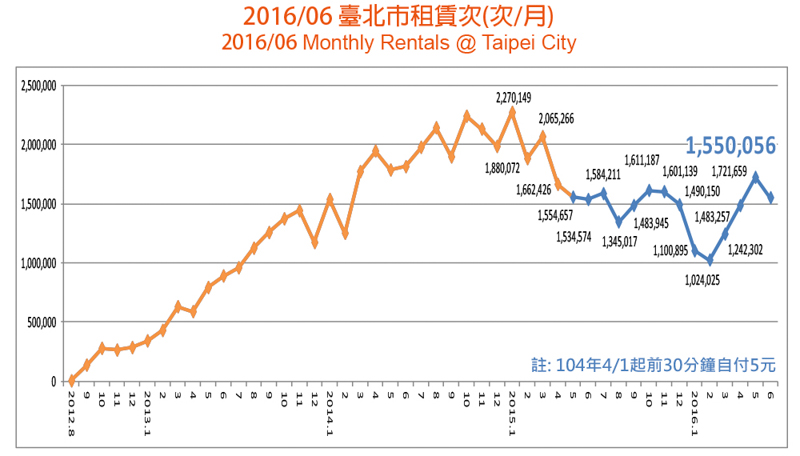 2016��6��̨���� YouBike ������ͳ��