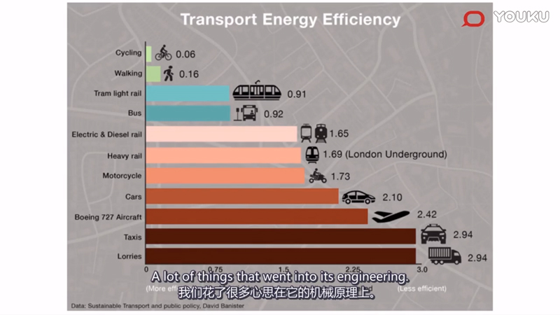 外国车店主TED演讲:为什么别人都开车 而我总是骑车 外国车店主TED演讲:为什么别人都开车 而我总是骑车