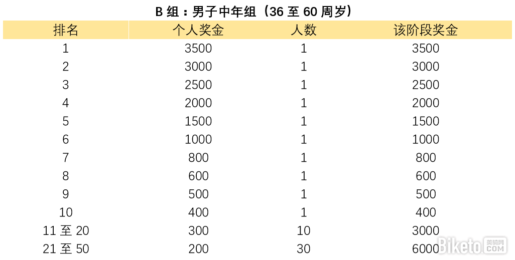 2017元江自行车赛(B组奖金).png 2017元江自行车赛(B组奖金).png