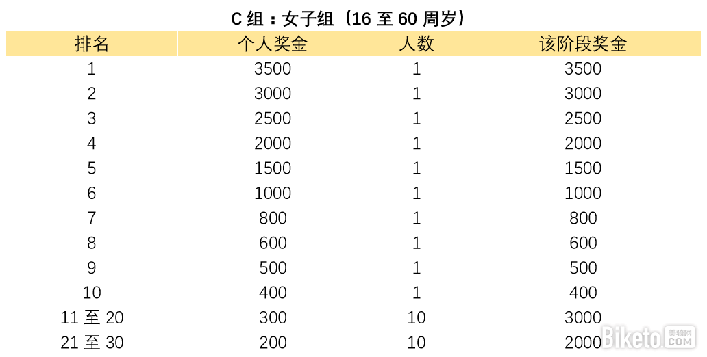 2017元江自行车赛(C组奖金).png 2017元江自行车赛(C组奖金).png