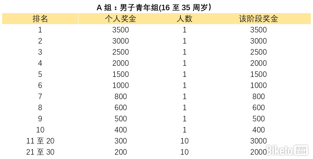 2017元江自行车赛(A组奖金).png 2017元江自行车赛(A组奖金).png
