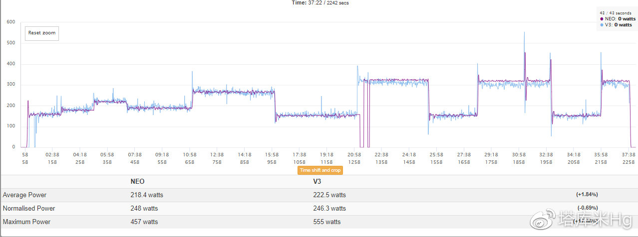 时长37:22,最大功率有差距 时长37:22,最大功率有差距