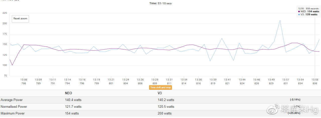 低功率段 低功率段