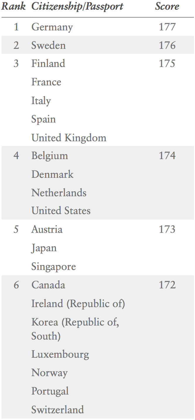 全球护照受限指数排名 全球护照受限指数排名
