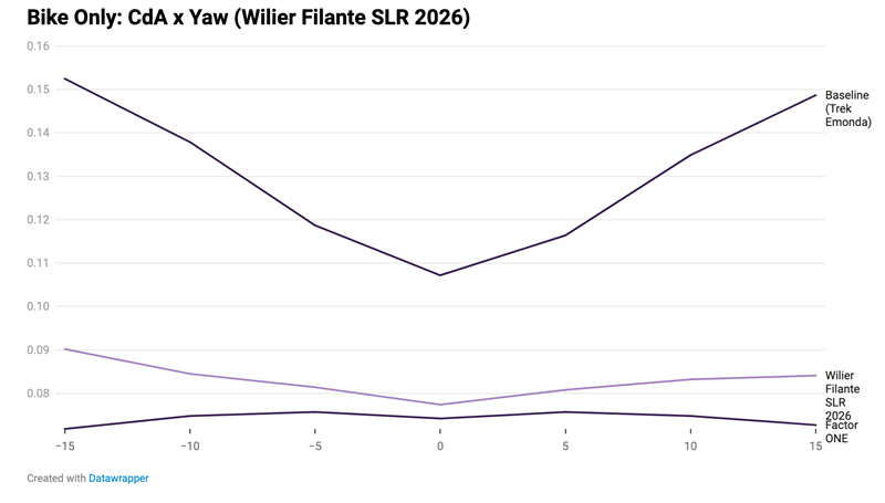 07 Bike Only CdA x Yaw (Wilier Filante SLR 2026).jpg
