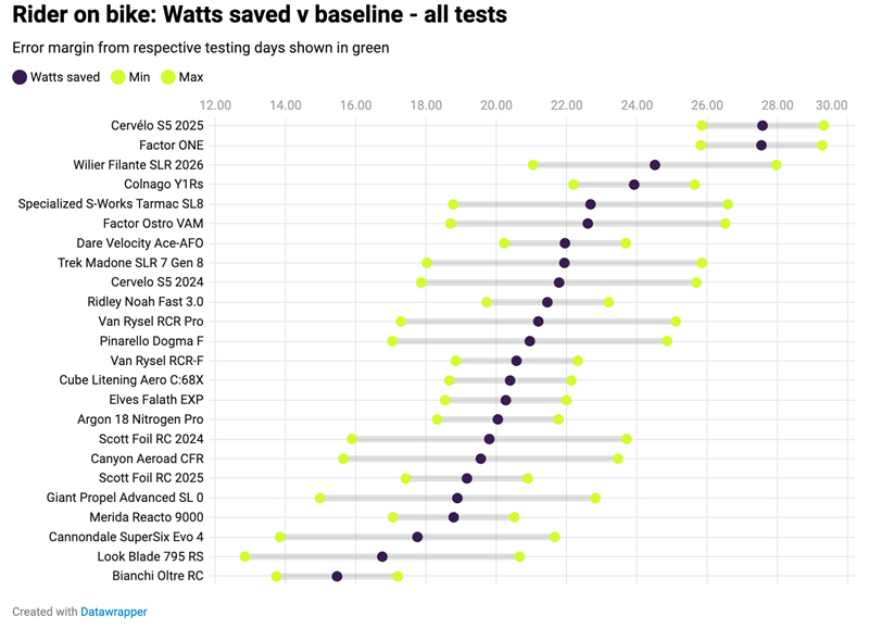 10 Rider on bike Watts saved v baseline - all tests.jpg