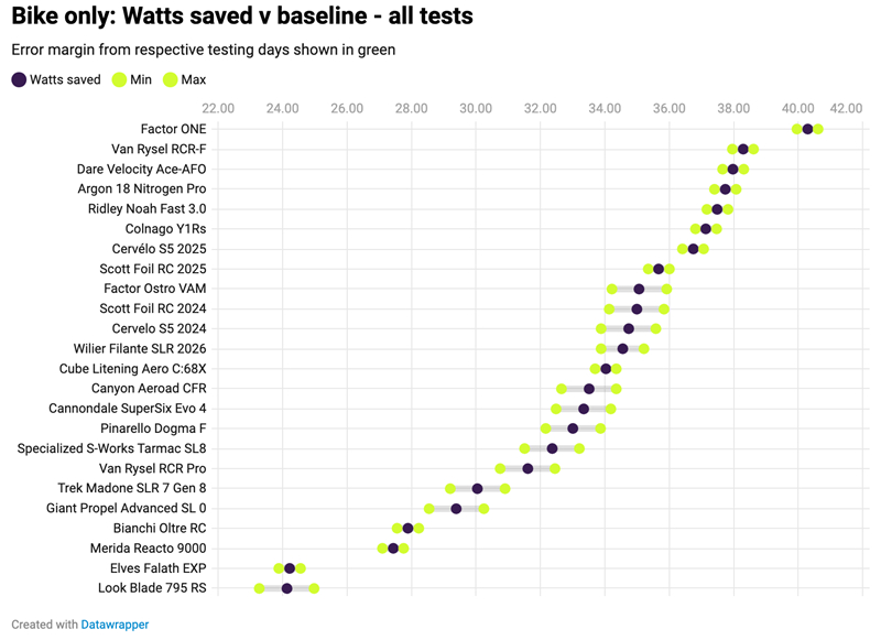 09 Bike only Watts saved v baseline - all tests.jpg