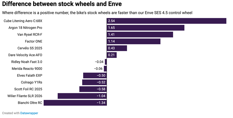 12 Difference between stock wheels and Enve.jpg