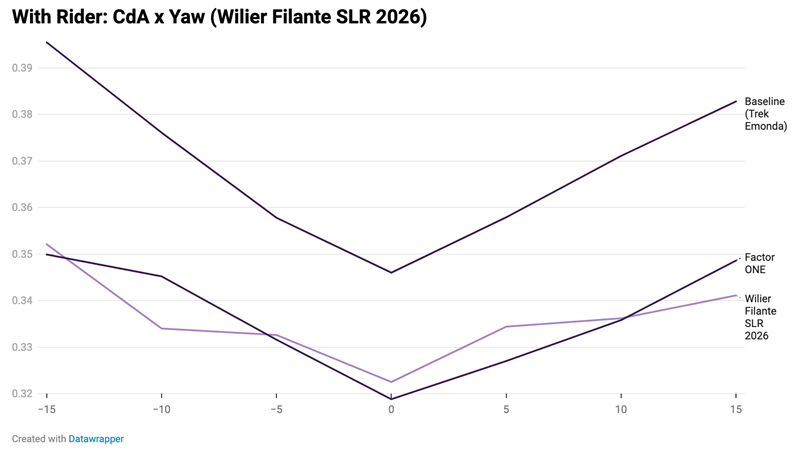 08 With Rider CdA x Yaw (Wilier Filante SLR 2026).jpg