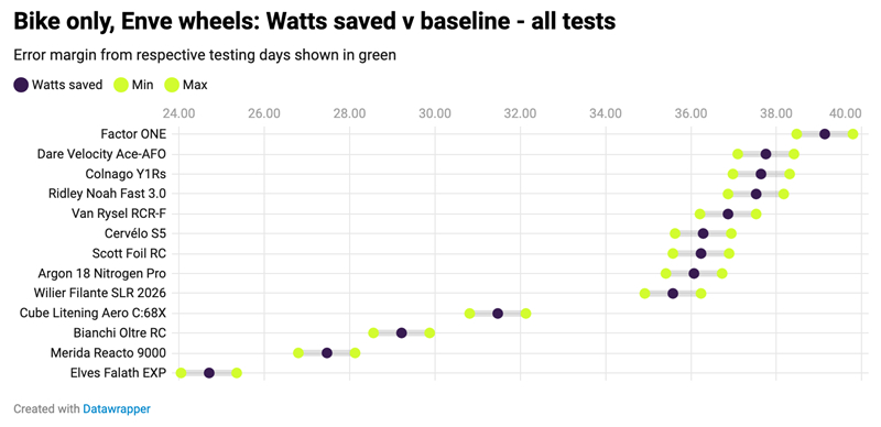 11 Bike only, Enve wheels Watts saved v baseline - all tests.jpg
