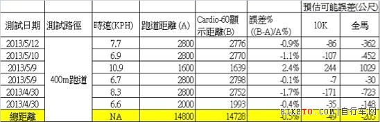 Bryton Cardio 60评测,铁三腕表评测,百锐腾腕表评测
