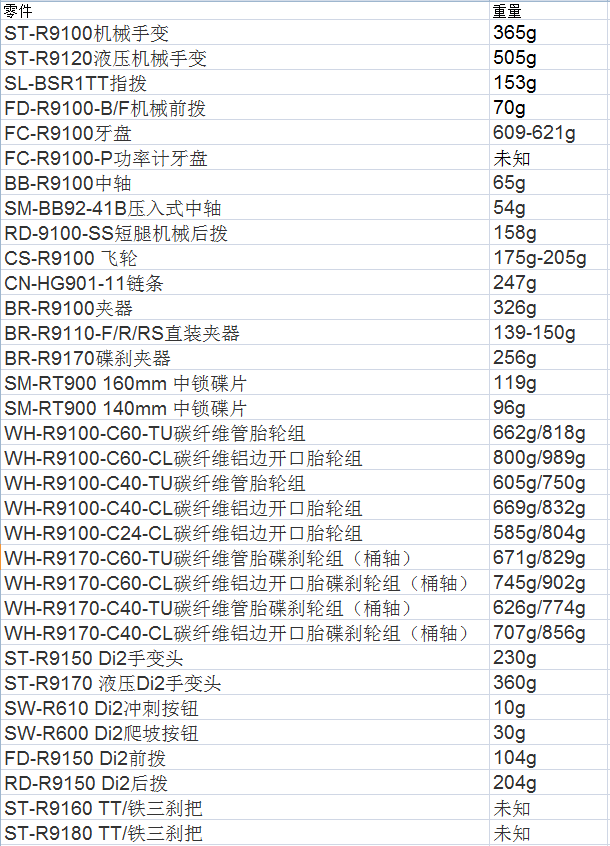 Shimano新款Dura-Ace套件 你需要知道的几件事情 Shimano新款Dura-Ace套件 你需要知道的几件事情