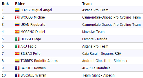 米兰,都灵,阿斯塔纳,洛佩兹,阿鲁,伍兹,公路车 米兰,都灵,阿斯塔纳,洛佩兹,阿鲁,伍兹,公路车