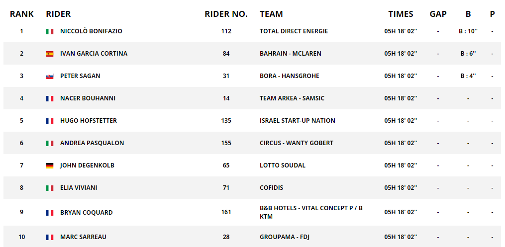 巴黎-尼斯第五赛段 巴黎-尼斯第五赛段