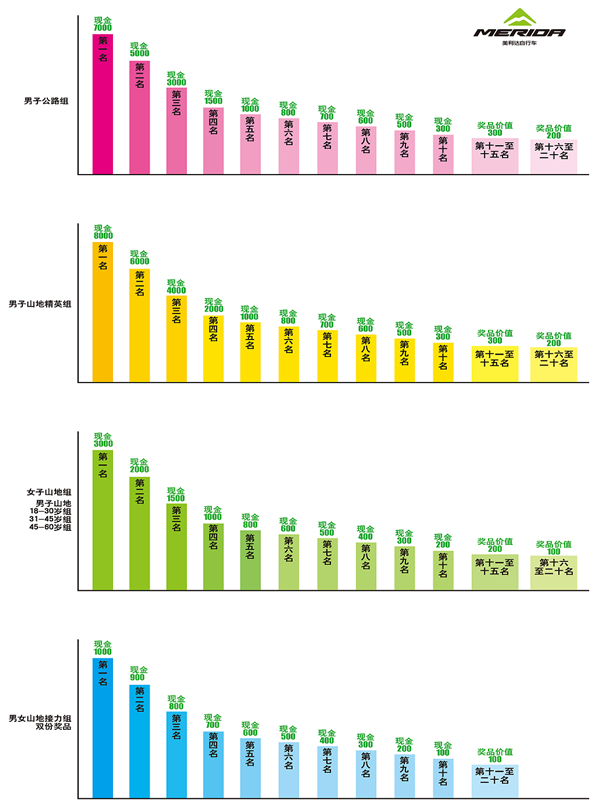 六、录取名次及奖励办法比赛组名次及奖励(前十名为现金,现金单位:人民币;第十一至二十名为奖品,奖品以实物为准) 六、录取名次及奖励办法比赛组名次及奖励(前十名为现金,现金单位:人民币;第十一至二十名为奖品,奖品以实物为准)