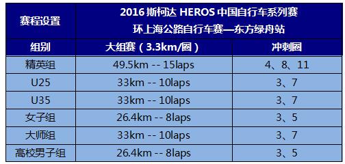 组别以及距离 组别以及距离