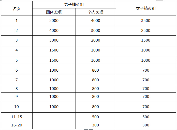 (一)赛段奖金分配表(RMB).jpg (一)赛段奖金分配表(RMB).jpg