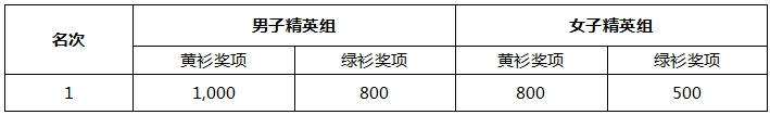 (二)赛段黄、绿衫奖金分配表(RMB).jpg (二)赛段黄、绿衫奖金分配表(RMB).jpg