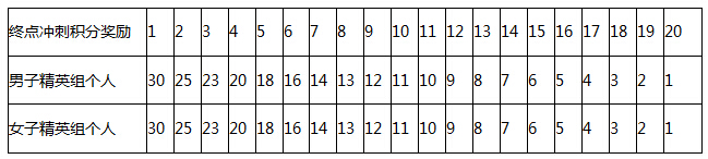 终点冲刺积分奖励.jpg 终点冲刺积分奖励.jpg
