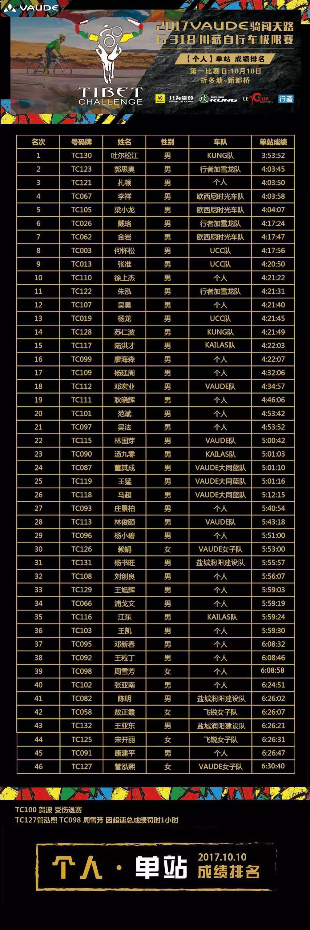 第一天成绩 第一天成绩