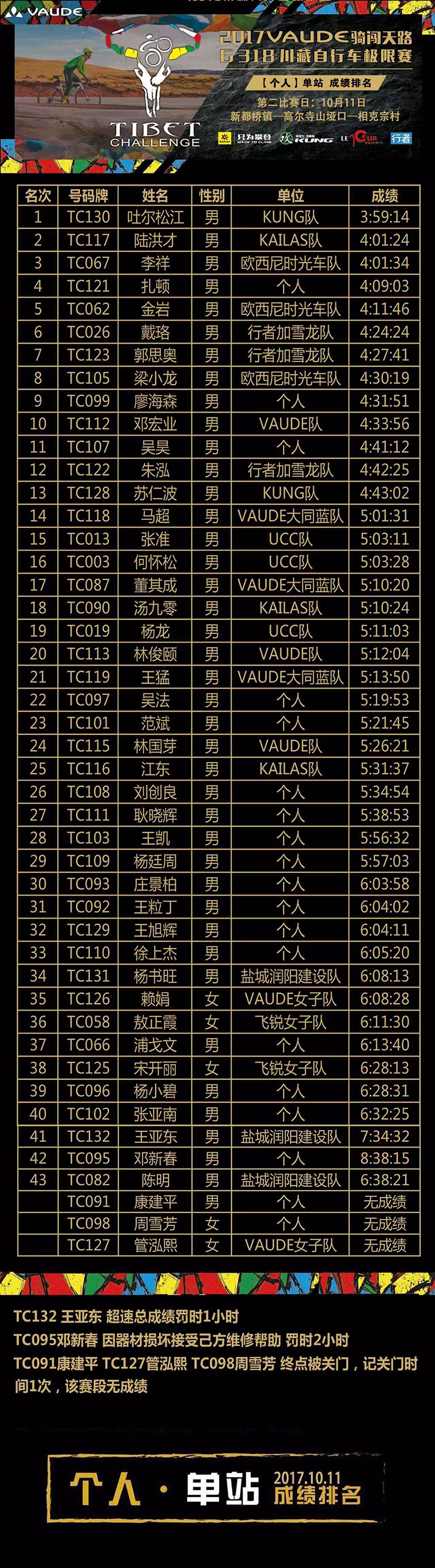 Day2成绩 Day2成绩