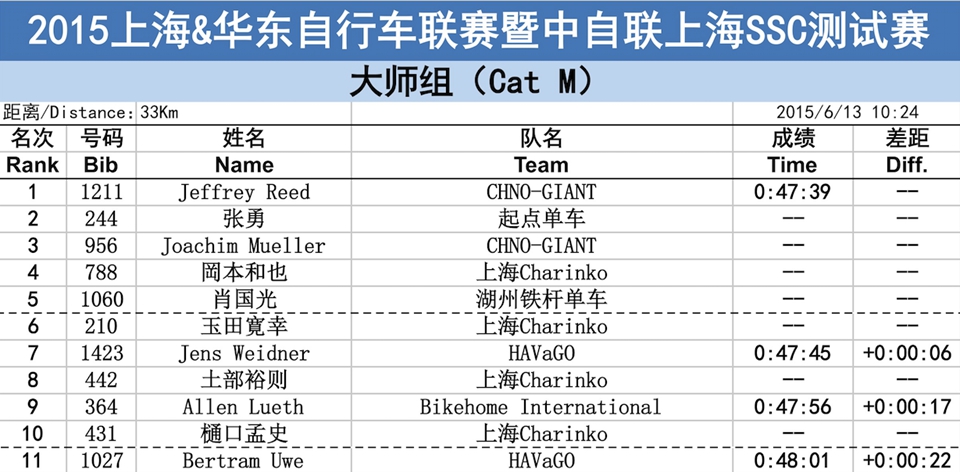 上海联赛大师组成绩 上海联赛大师组成绩