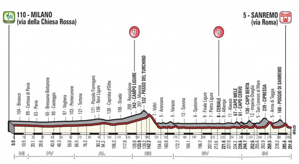 米兰-圣雷莫 米兰-圣雷莫