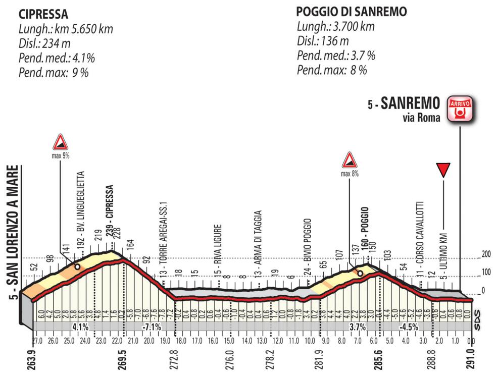 米兰-圣雷莫 米兰-圣雷莫