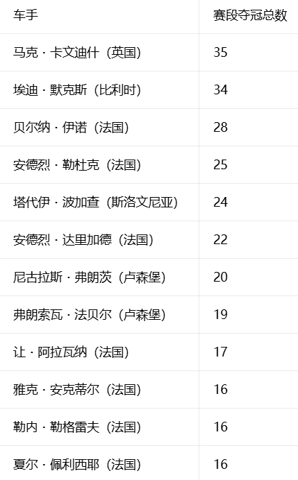 环法单站冠军数 环法单站冠军数