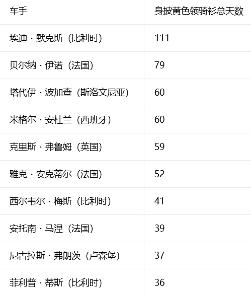 环法黄衫记录 环法黄衫记录
