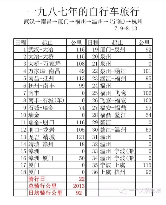 1987年的单车旅行 1987年的单车旅行