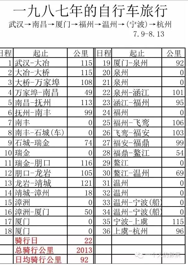 1987年的单车旅行 1987年的单车旅行